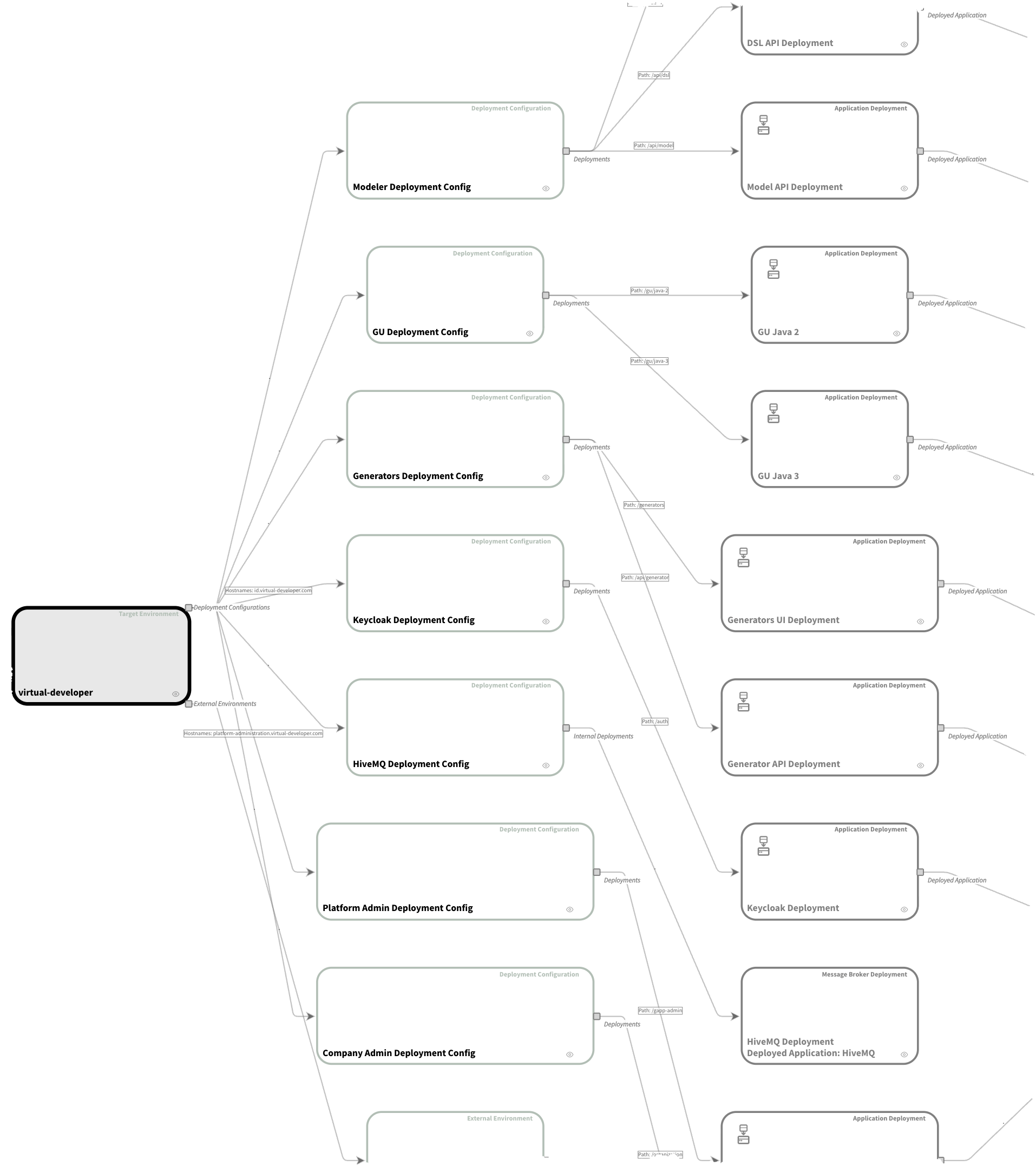 Use Case Process GitOps