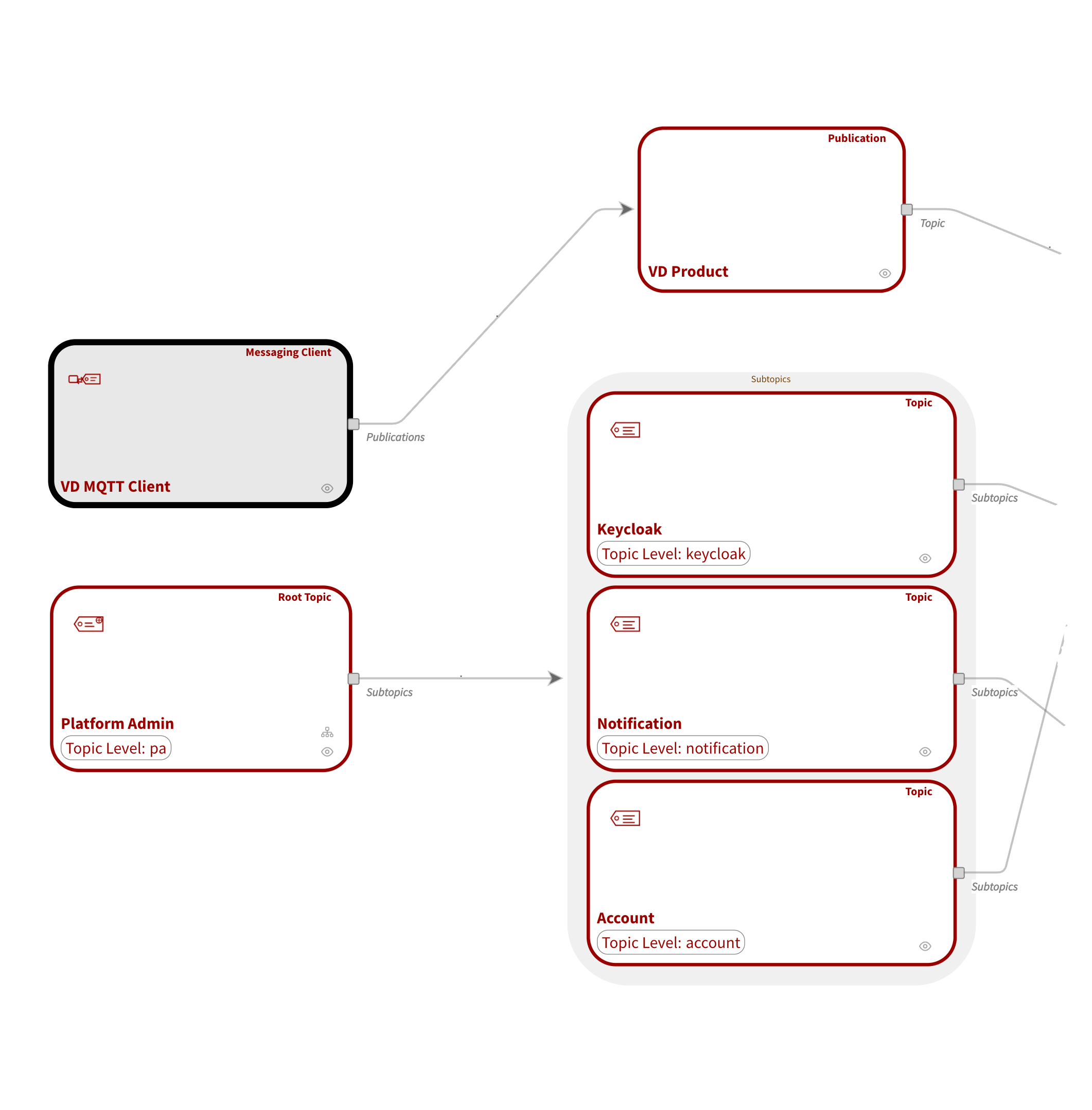 Use Case Process Messaging