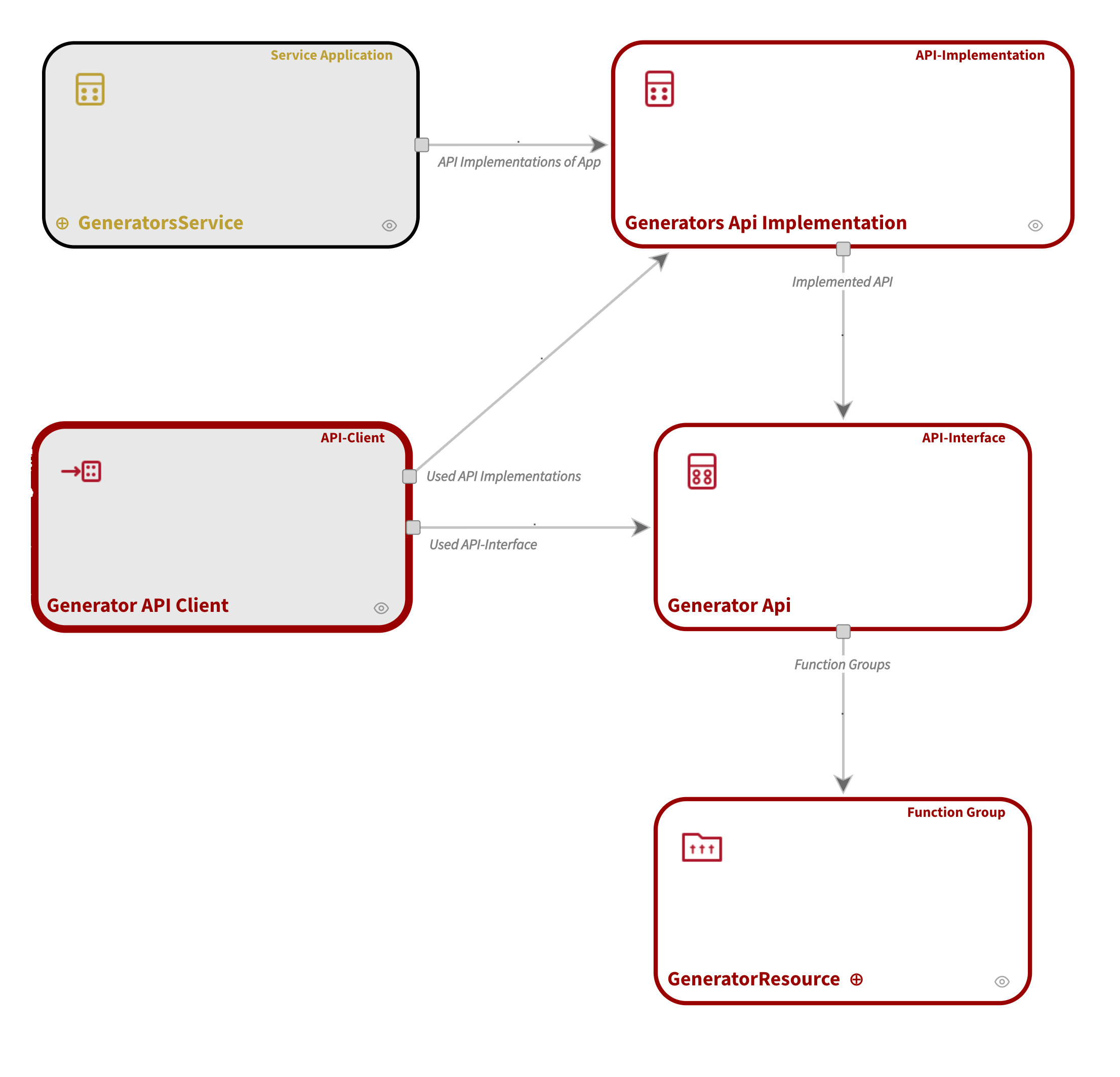 Use Case Process REST-APIs